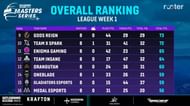 Team XSpark sealed 10th place in League Week 1 (Image via Rooter)